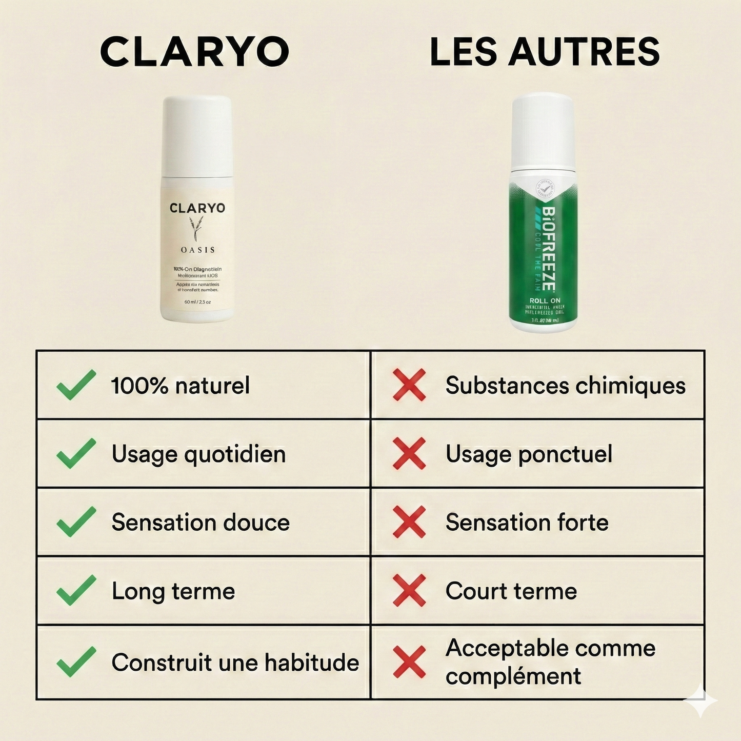 Comparatif Roll-On Claryo vs autres roll-on - 100% naturel, sensation douce, efficacité long terme